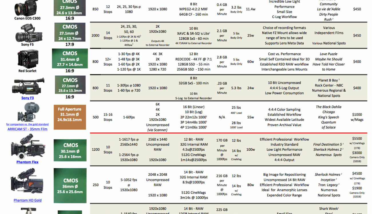 Fletcher Camera Comparison Chart 2013