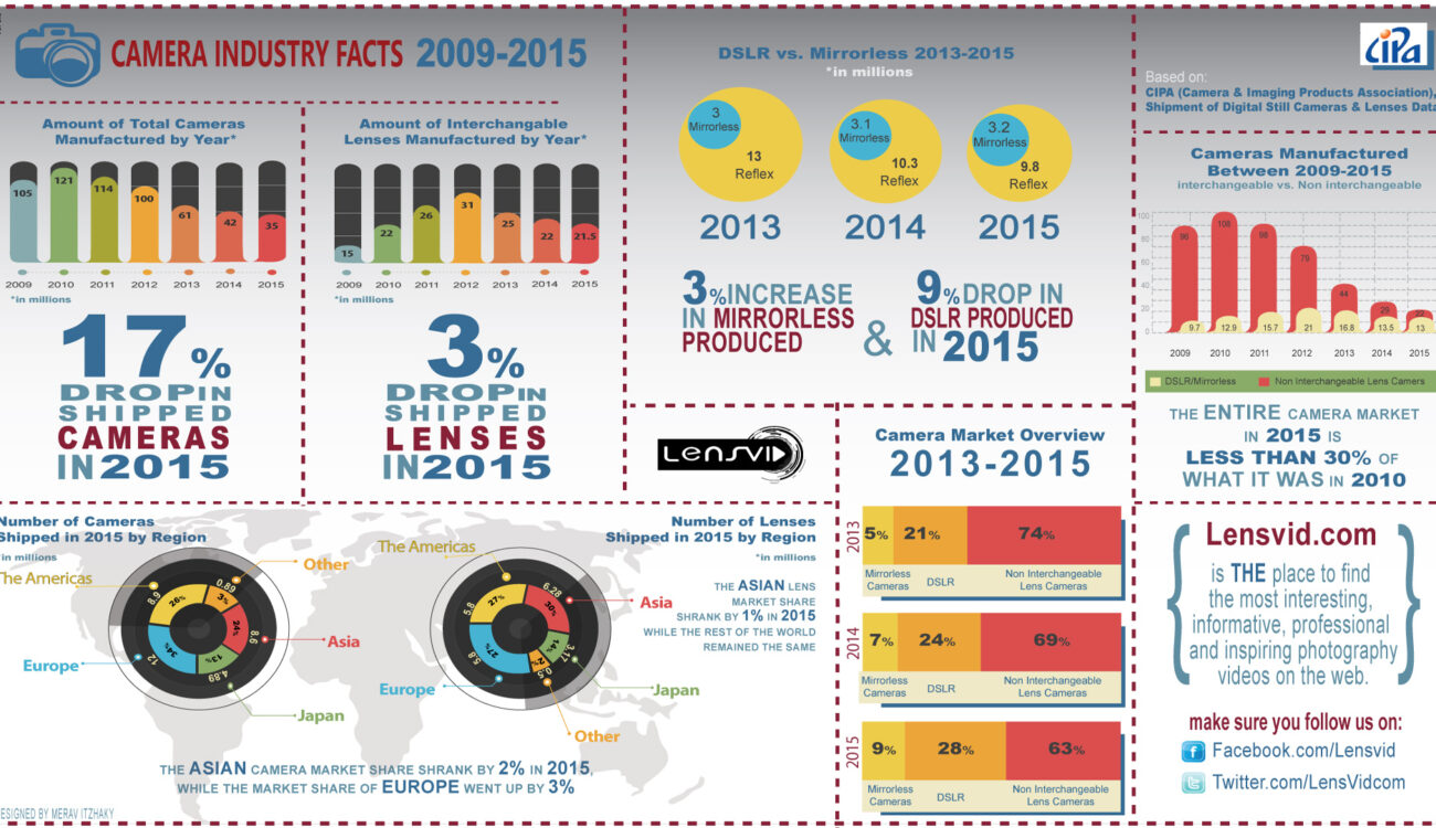 DSLR & Mirrorless Camera Market Shrinking Rapidly