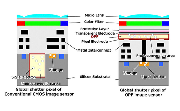 New Panasonic OPF CMOS Global Shutter Sensor Technology Revealed