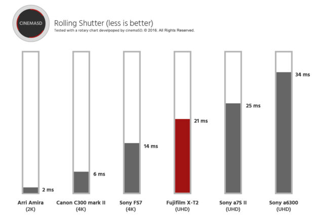 Fujifilm X-T2 rolling shutter performance