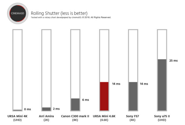 Rolling Shutter on the Blackmagic URSA Mini 4K vs 4.6K