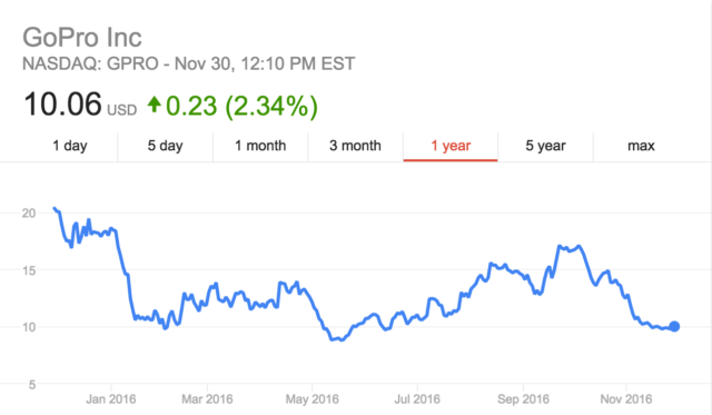 GoPro Stock 1 Year 2016