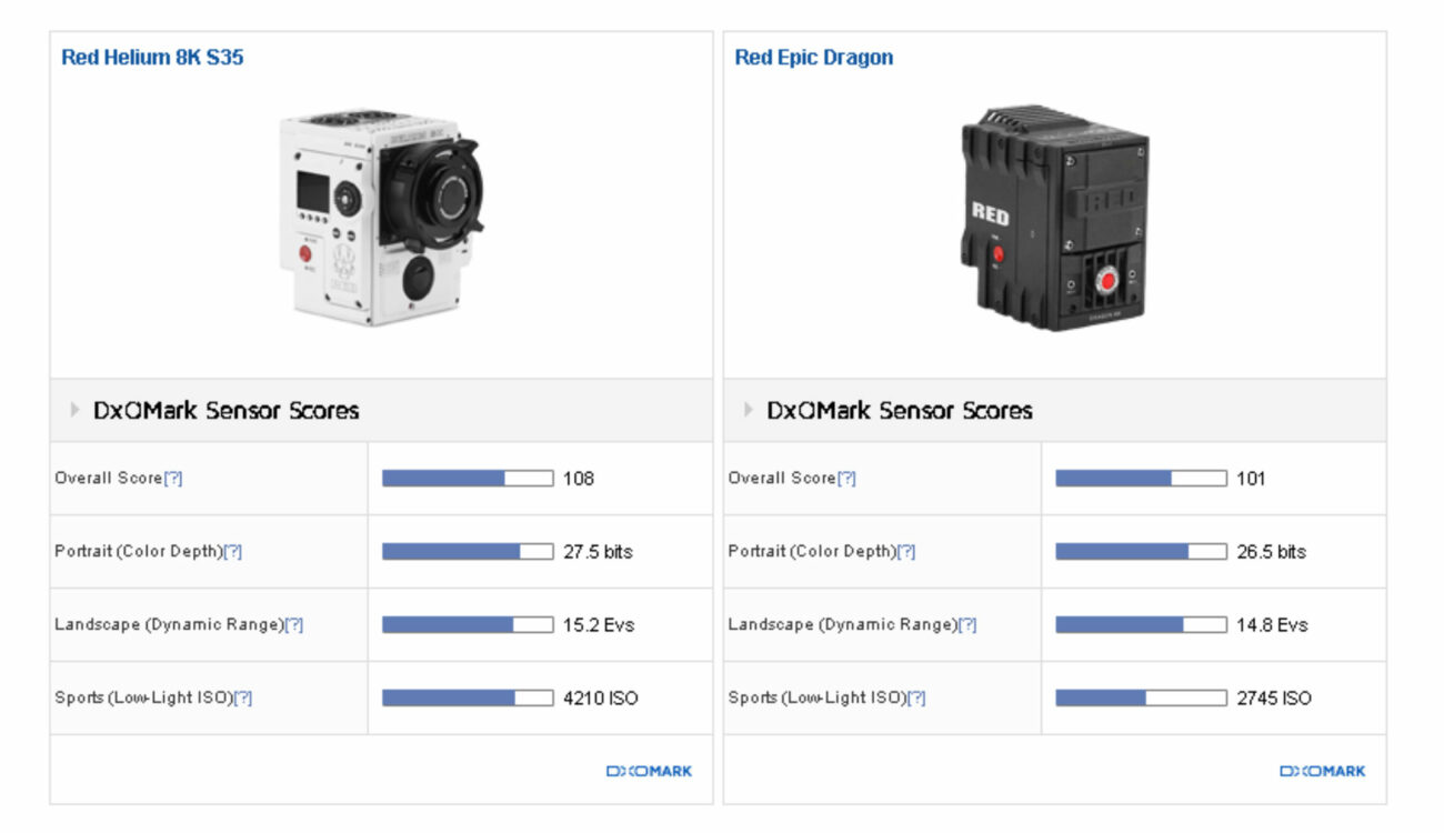 RED's 8K Helium Sensor Gets Highest DxOMark Score Ever