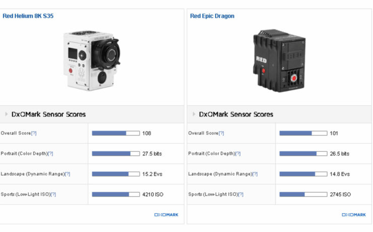RED's 8K Helium Sensor Gets Highest DxOMark Score Ever