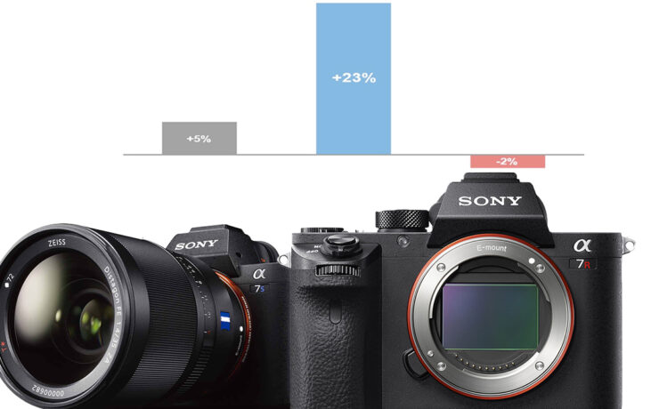 Sony Climbs to #2 in the US Full-Frame Camera Market