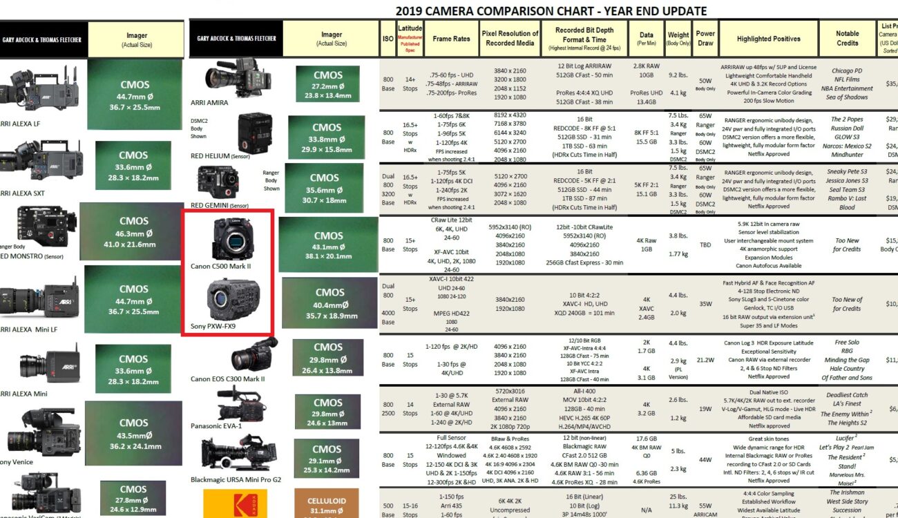 Middellandse Zee Portaal tekort Camera Comparison Chart 2019 - Updated with New Full-Frame Cameras | CineD