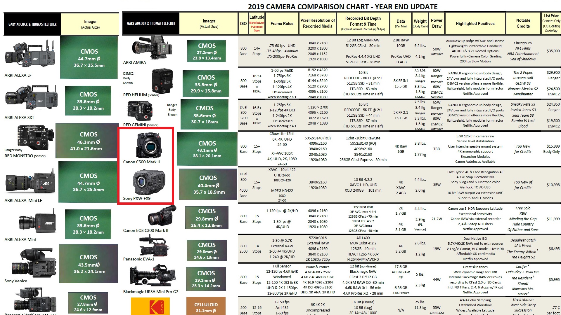 Cuadro Comparativo de Cámaras 2019 - actualizado con nuevas cámaras full frame