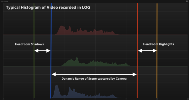 Typical Histogram of Video recorded in LOG