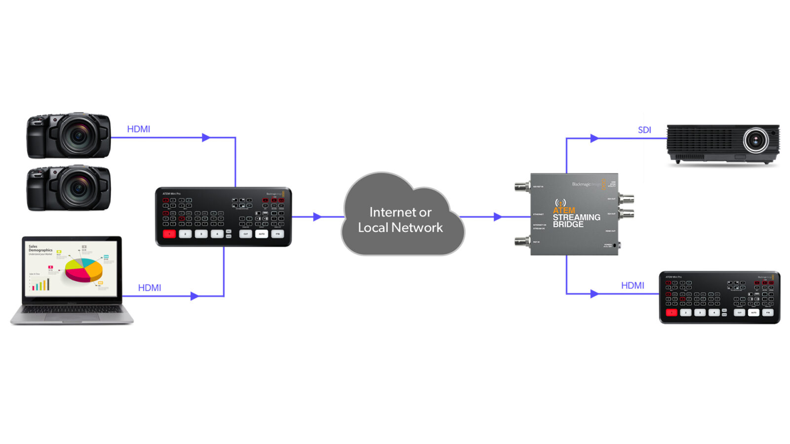 Blackmagic Design ATEM Mini Professional ISO and ATEM Stream Bridge – A