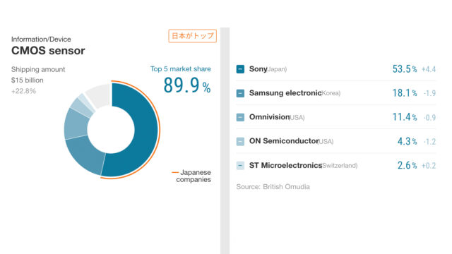 Graphic visualization of the CMOS Sensor Market 2019 according to Nikkei Inc. data