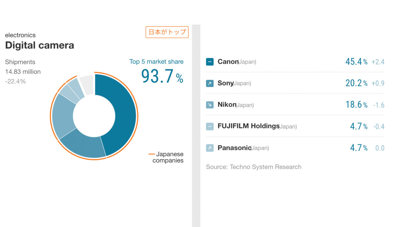 Digital Camera Market Continues to Shrink - Canon Still Dominates