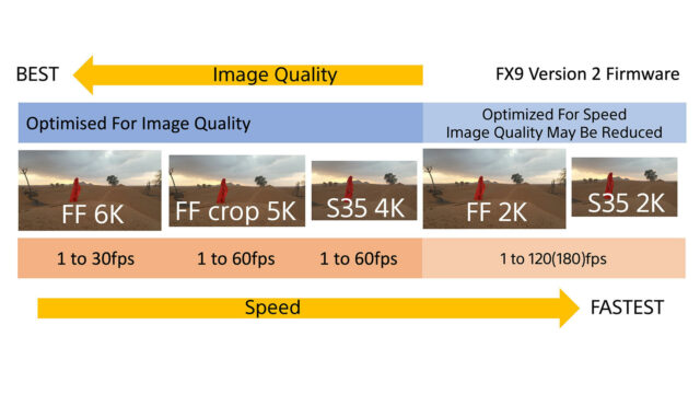 Sony FX9 recording modes visualized