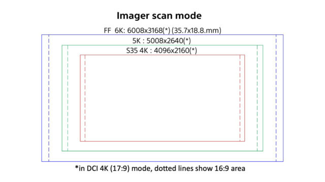 Sony FX9 sensor scan modes