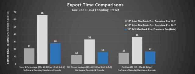 Export times for the current high-end 16” Intel MacBook Pro, the current 13” Intel MacBook Pro, and the new 13” Apple M1 MacBook Pro