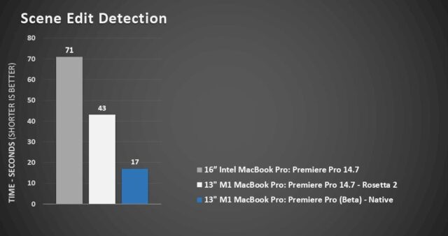 Scene Edit Detection performance boostson M1 powered Macs