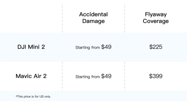 DJI Care Refresh - Accidental Damage & Flyaway Coverage Costs (US) (Credits: DJI)