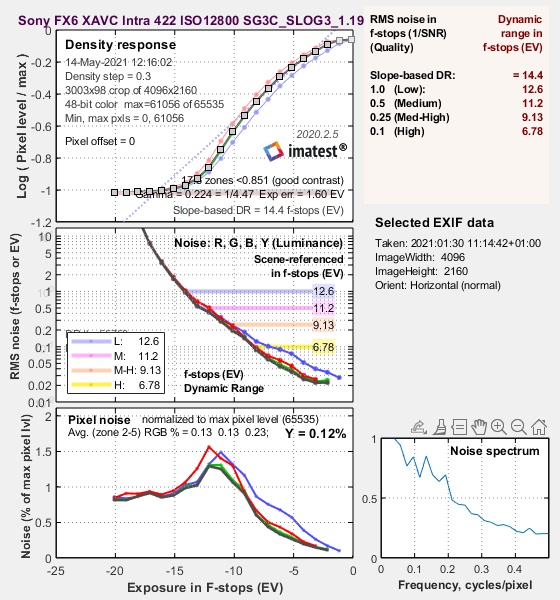 IMATEST DR result for the Sony FX6 at ISO12800 using XAVC-I