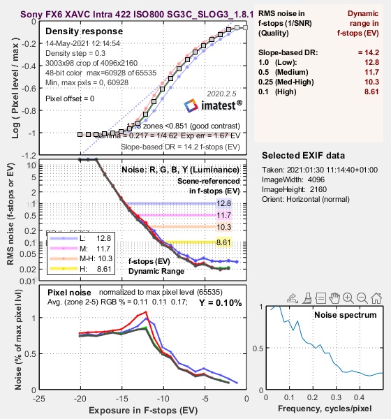 IMATEST DR result for the Sony FX6 at ISO800 using XAVC-I 