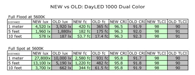 new vs old Dayled 1000