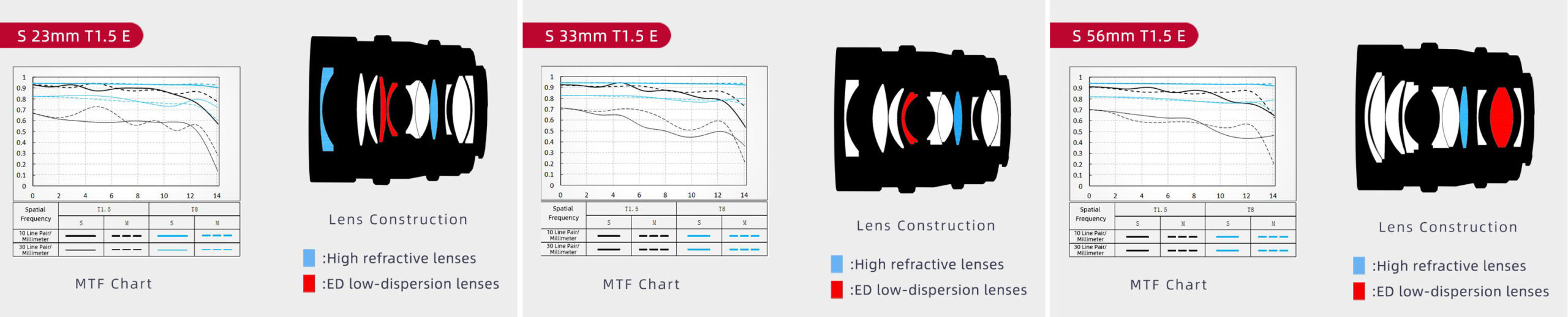 Viltrox E-Mount Cine Lenses MTF Charts