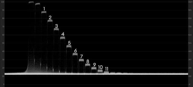 Waveform plot of the Xyla21 chart in 4k ProRes HQ