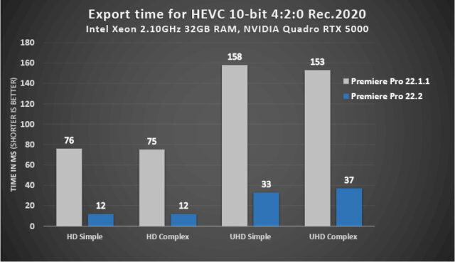 Premiere Pro 22.2 HEVC 10 bit Export Times