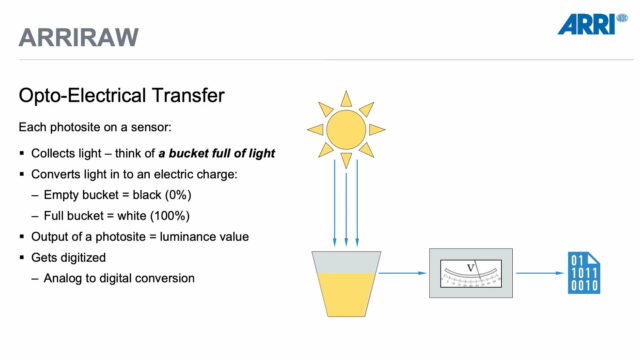 arriraw-photosites-optical-electric-digital-conversion