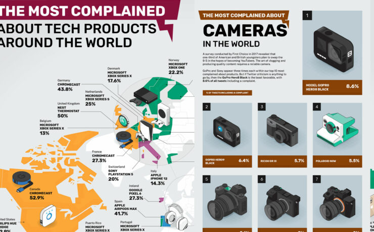 These are the Most Complained About Cameras – According to a Study of Tech Products