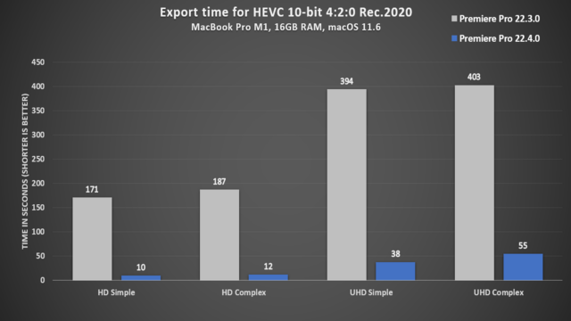 Export time graph comparison.