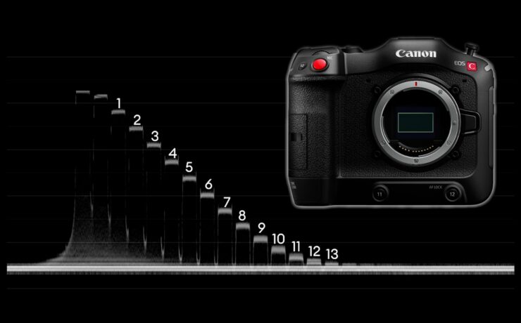 Prueba de laboratorio de la Canon EOS C70 con la actualización RAW: Rolling Shutter, Rango Dinámico y Latitud