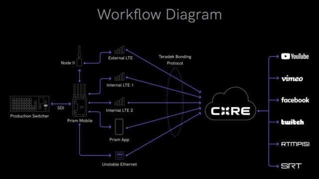 Teradek Prism Mobile Workflow Streaming Safety Net