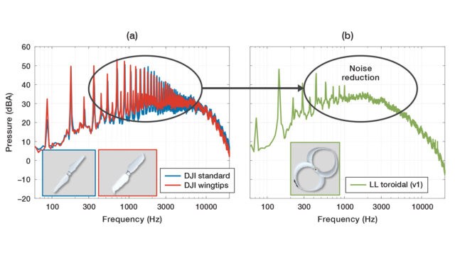 تُظهر المقارنة بين المراوح التقليدية المستخدمة في كوادروتورات DJI (أ) والمروحة الحلقية (ب) انخفاضًا كبيرًا في الضوضاء التي يمكن تمييزها بواسطة المروحة الحلقية. الباحثون يطورون مراوح طائرات درون هادئة وأقل إزعاجًا