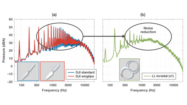 The comparison between conventional propellers used on DJI’s quadrotors (a) and the toroidal propeller (b) shows the significant reduction of discernible noise achieved by the toroidal propeller.