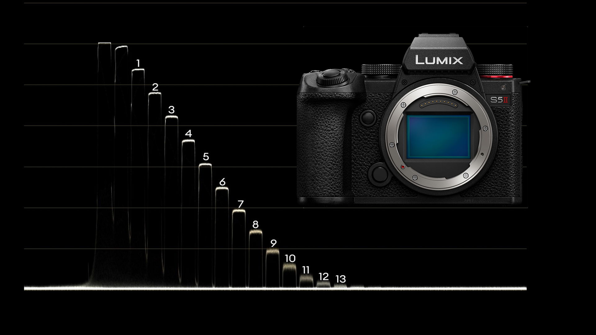 Panasonic LUMIX S5 II Lab Test - Rolling Shutter, Dynamic Range