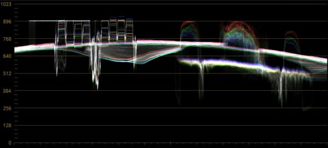 RGB Waveform for 4 stops over, ungraded. The red channel is at the cusp of clipping