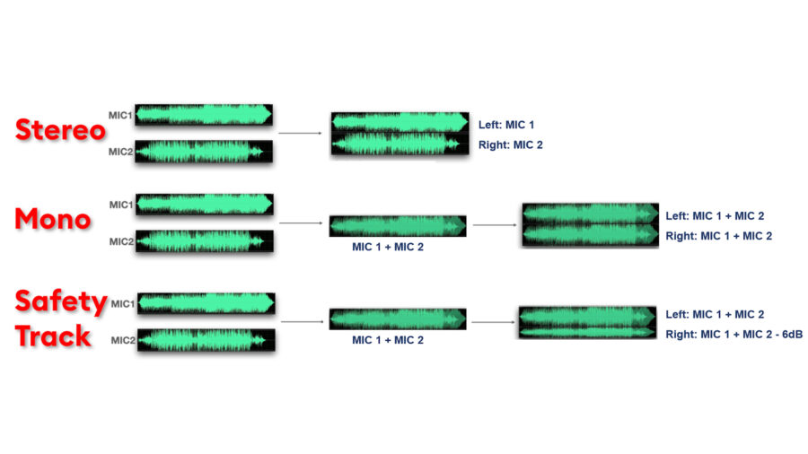 A chart demonstrating the sound level flow in the different recording modes