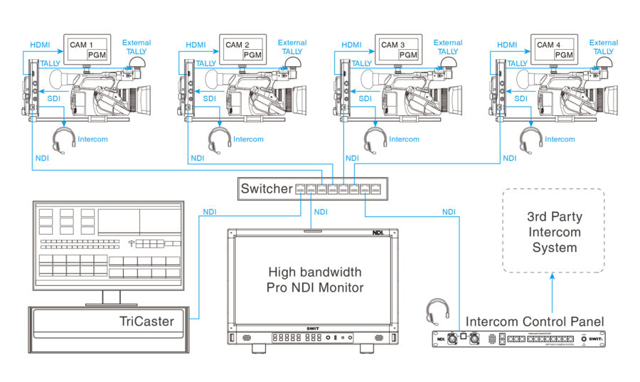 SWIT NDI EFP Multi-Camera Production System - Workflow