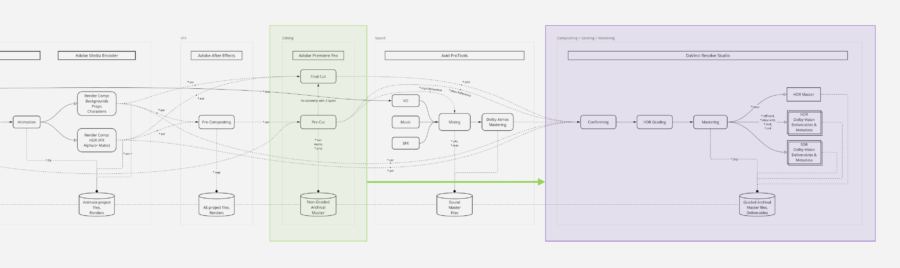 post-production pipeline