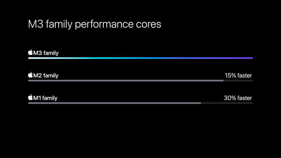 Performance comparison Apple M3, M2, and M1 Chips