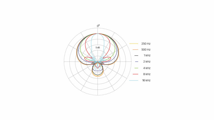 The polar pattern of the DPA 2017