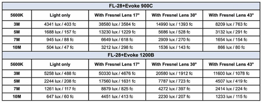 NANLUX FL-28 Fresnel lens output readings