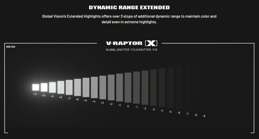 RED's dynamic range test with Extended Highlights mode turned on