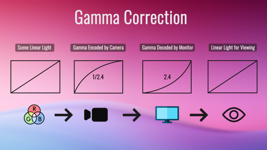 Gamma Correction