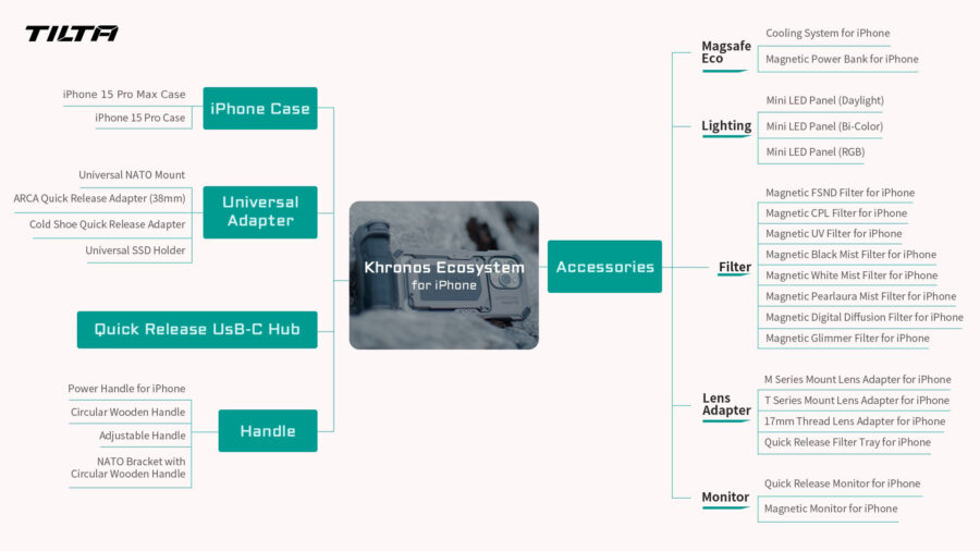 The Tilta Khronos ecosystem for the iPhone 15 Pro and 15 Pro Max product map