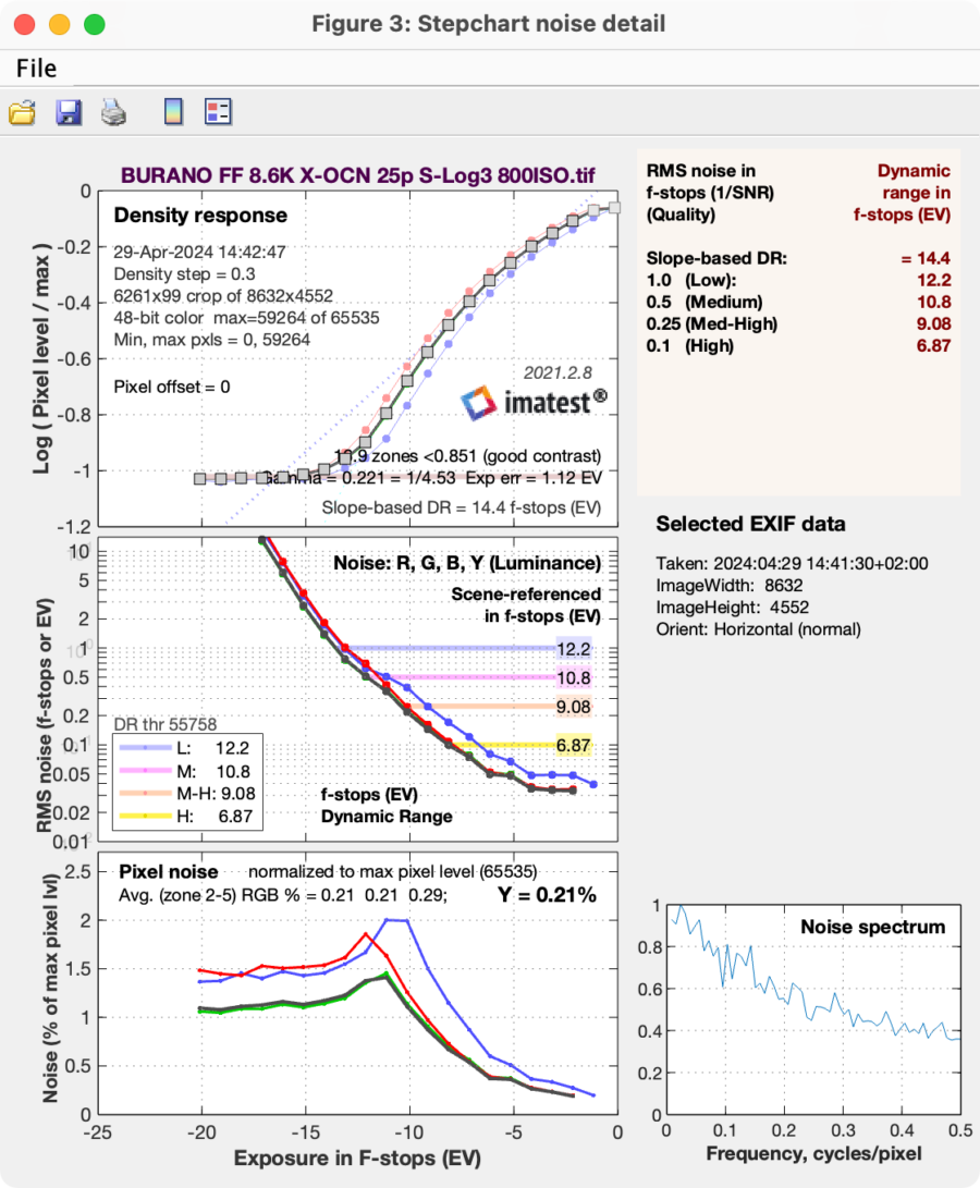 BURANO IMATEST analysis for 8.6K X-OCN LT at ISO 800