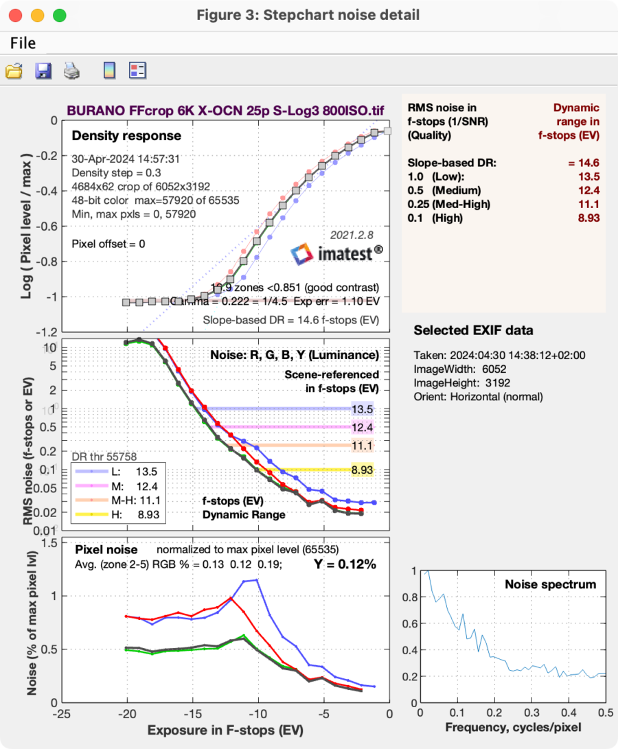 BURANO IMATEST analysis for 6K FFC X-OCN LT at ISO 800
