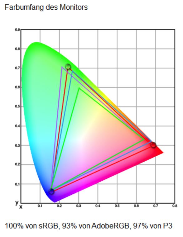 Color gamut test of the ASUS ProArt PA32UCDM