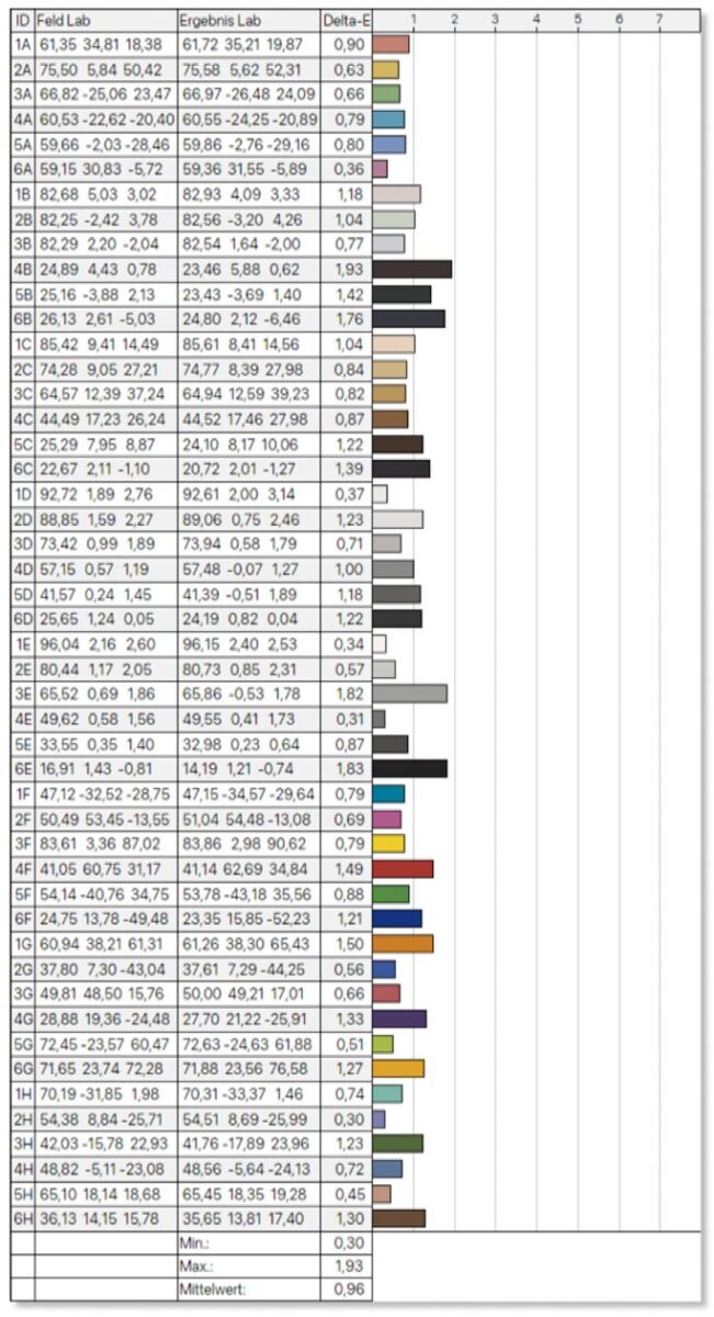 29 out of 48 colors show ∆E <= 1 on macOS. Some are as high as ~1.93