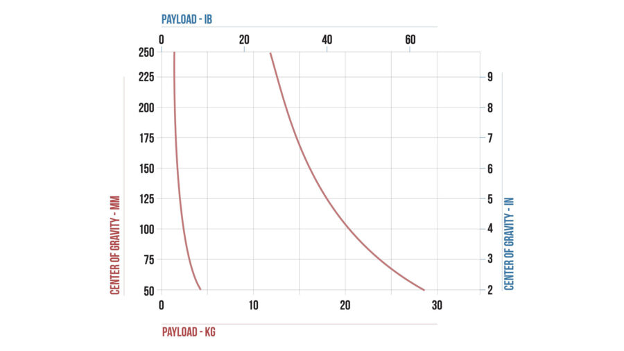 The center of gravity vs payload chart of the MIXO 21