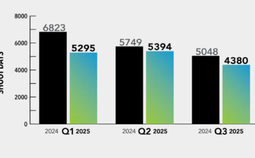 LA Film Production Declines 13.2% in Q3 2025, Incentive-Backed Projects Signal Hope